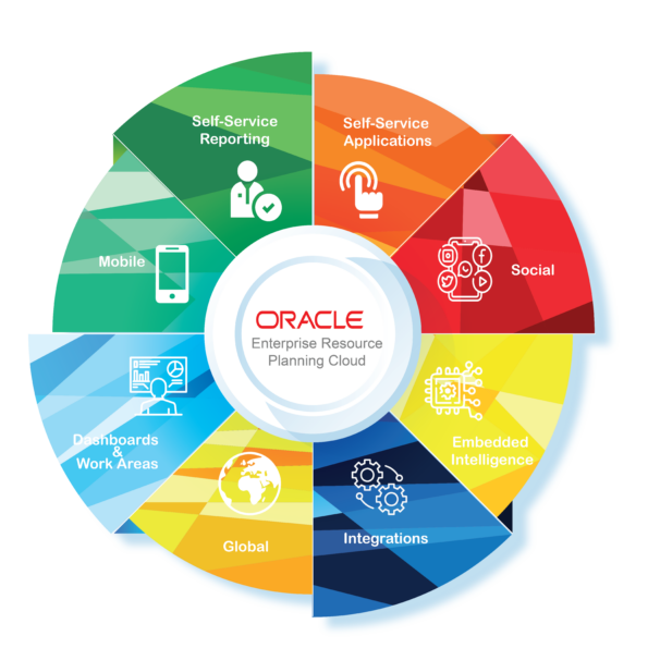 Oracle ERP