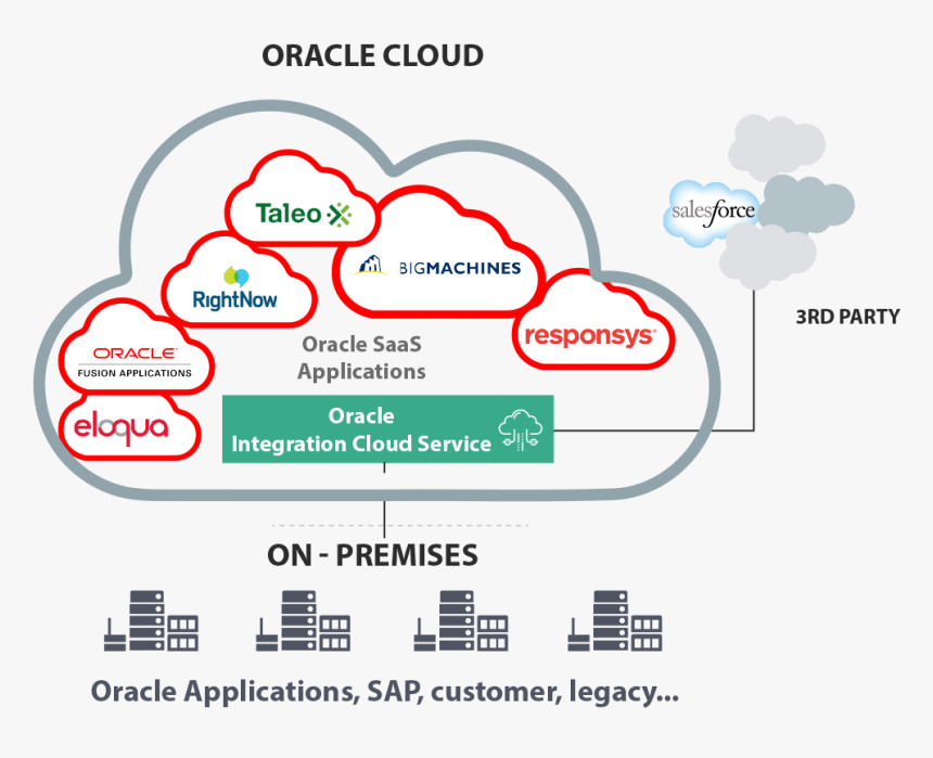 Oracle Integration
